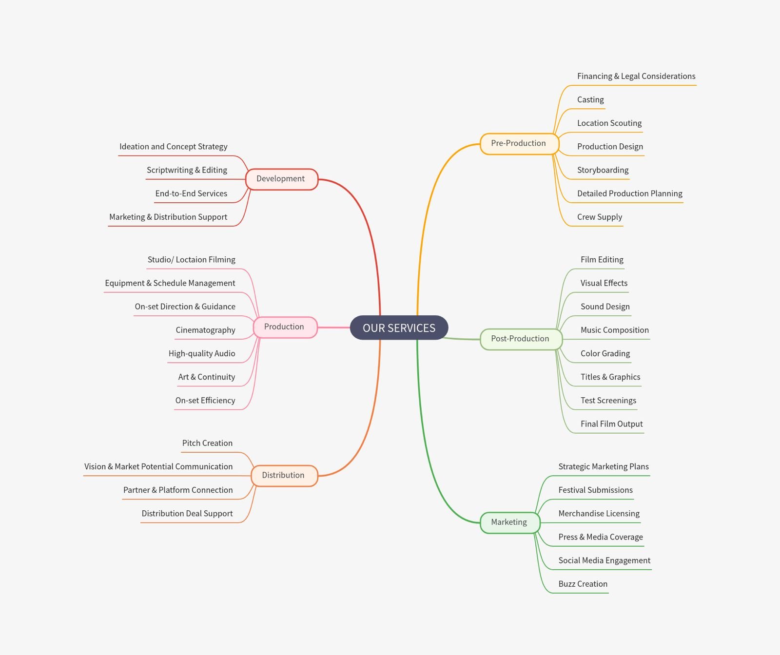 A colorful mind map diagram titled 'Our Services' with branches for Pre-Production, Development, Production, Post-Production, Distribution, and Marketing, each containing detailed service categories.
